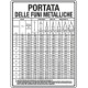 Cartello PORTATA DELLE FUNI METALLICHE