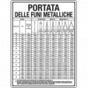 Cartello PORTATA DELLE FUNI METALLICHE